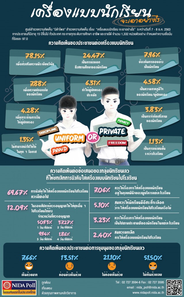 "นิด้าโพล" ชี้ปชช.ส่วนใหญ่ยังเห็นด้วยกับ "เครื่องแบบนักเรียน"