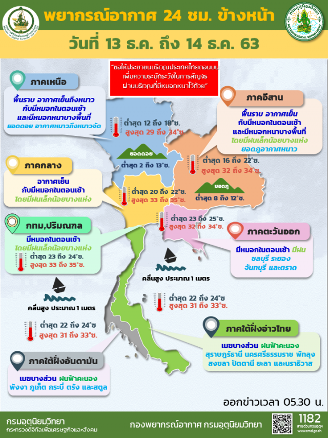 พยากรณ์อากาศวันนี้ ไทยตอนบนเจอหนาวรอบใหม่ ใต้มีฝนบางพื้นที่