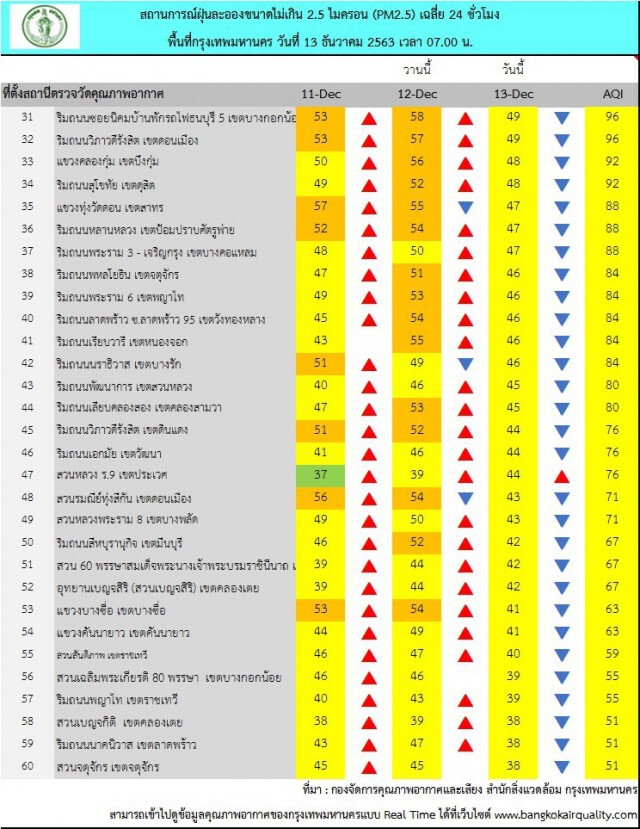 กทม.พบฝุ่น "PM2.5" เกินมาตรฐาน 26 พื้นที่ แนะสวมหน้ากากอนามัย
