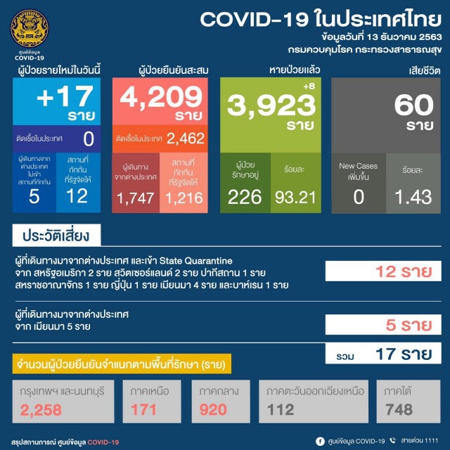 ศบค. เผยยอดผู้ติดเชื้อ "โควิด-19" ของไทยเพิ่ม 17 ราย