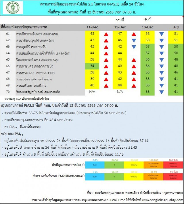 กทม.พบฝุ่น "PM2.5" เกินมาตรฐาน 26 พื้นที่ แนะสวมหน้ากากอนามัย