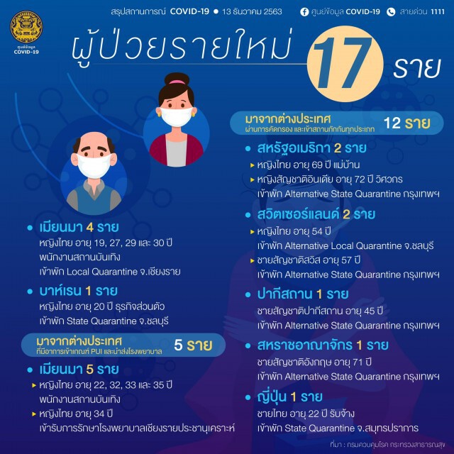 ศบค. เผยยอดผู้ติดเชื้อ "โควิด-19" ของไทยเพิ่ม 17 ราย