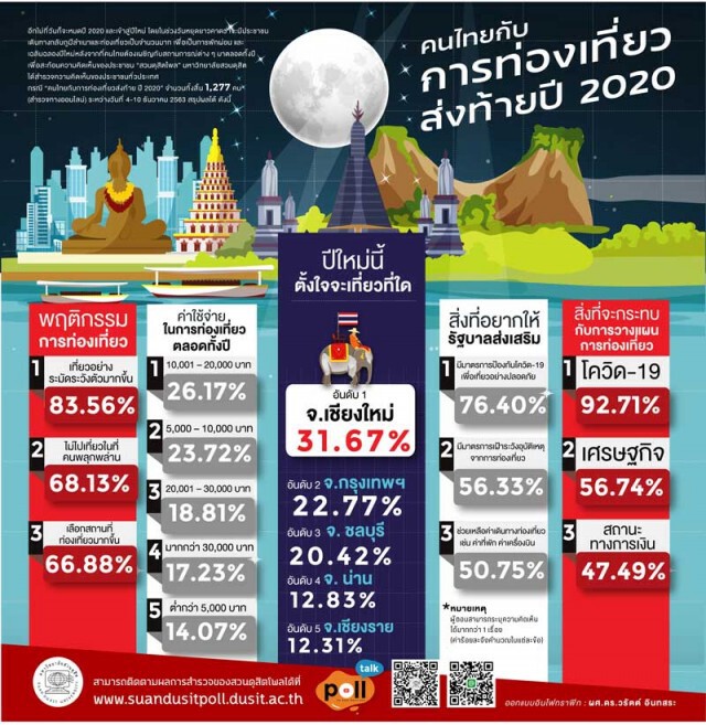 "สวนดุสิตโพล" เปิดโผ 5 จังหวัดที่คนไทยอยากไปเที่ยวที่สุดช่วงปีใหม่