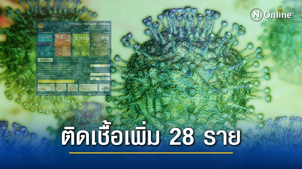 ศบค. เผยยอดผู้ติด"โควิด-19"ของไทยเพิ่ม 28 ราย ศบค. เผยยอดผู้ติด"โควิด-19"ของไทยเพิ่ม 28 ราย