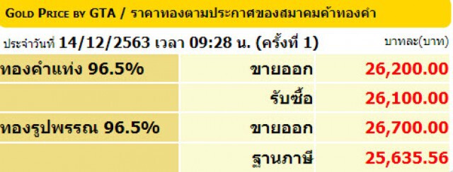 ราคาทองวันนี้(14 ธ.ค.) ลง 50 บาท ทองรูปพรรณขายออก 26,700 บาท