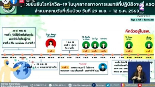 สธ.เปิดไทม์ไลน์ บุคลากรทางการแพทย์ ติดโควิด-19 รายที่7