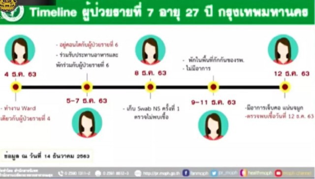 สธ.เปิดไทม์ไลน์ บุคลากรทางการแพทย์ ติดโควิด-19 รายที่7