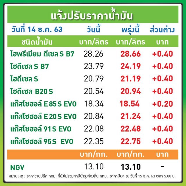เติมด่วน!! (15 ธ.ค. 63) น้ำมันทุกชนิดปรับราคาขึ้น 40 สตางค์ ยกเว้น E85 ปรับขึ้น 20 สตางค์