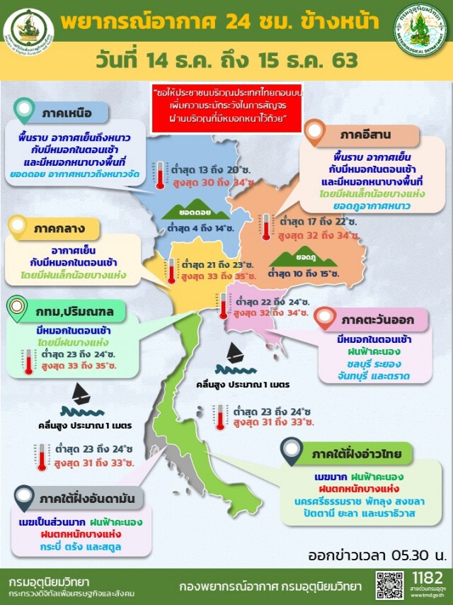 พยากรณ์อากาศวันนี้ ภาคเหนืออากาศหนาวจัด ภาคใต้ฝนฟ้าคะนอง