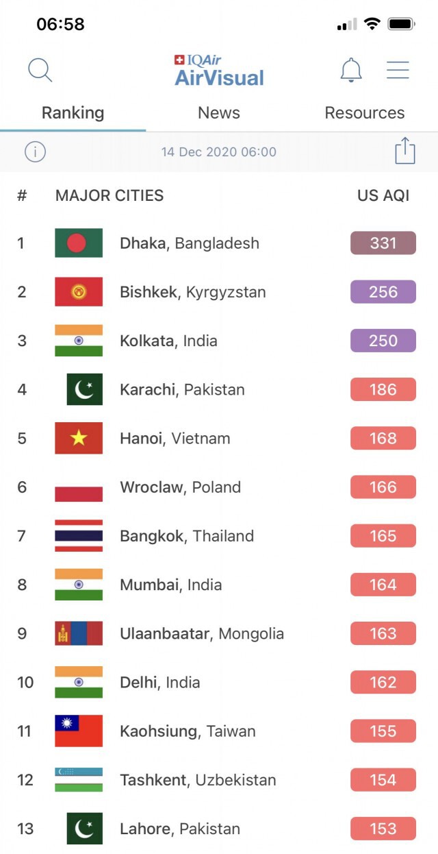 เช้านี้ไม่สดใส! ฝุ่นพิษ PM 2.5 กรุงเทพฯ เกินค่ามาตรฐาน 56 พื้นที่ อันดับ 7 โลก