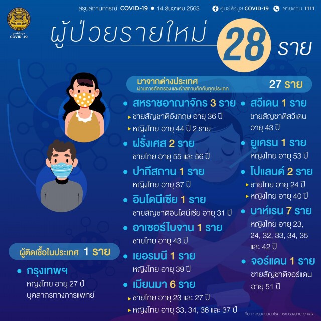 ศบค. เผยยอดผู้ติด"โควิด-19"ของไทยเพิ่ม 28 ราย