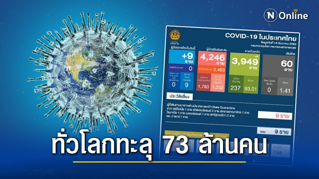 ศบค. เผยยอดผู้ติด"โควิด-19"ของไทยเพิ่ม 9 ราย ศบค. เผยยอดผู้ติด"โควิด-19"ของไทยเพิ่ม 9 ราย