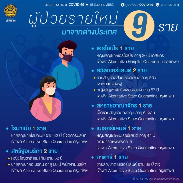 ศบค. เผยยอดผู้ติด"โควิด-19"ของไทยเพิ่ม 9 ราย