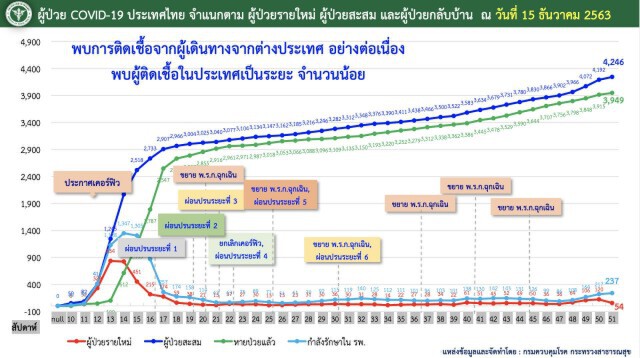 ศบค. เผยยอดผู้ติด"โควิด-19"ของไทยเพิ่ม 9 ราย