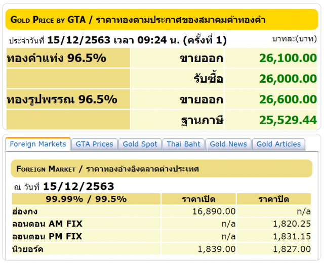 ราคาทองวันนี้ (15 ธ.ค.) ปรับเพิ่มขึ้น ทองรูปพรรณขายออก 26,600 บาท
