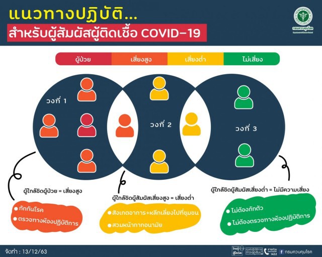 สธ.ยันจังหวัดมีผู้ป่วยโควิด 19 ที่มาจากท่าขี้เหล็ก เข้าสู่สถานการณ์ปกติ