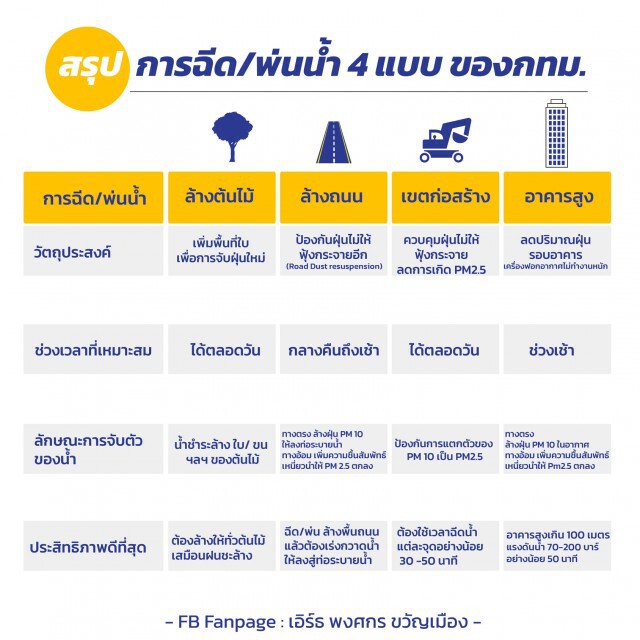กทม. เปิดปฏิบัติการลดฝุ่น PM2.5 ฉีดน้ำ 4 สิ่งสำคัญทั่วกรุง!!