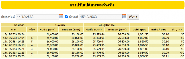 ราคาทองวันนี้ (15 ธ.ค.) ปรับเพิ่มขึ้น ทองรูปพรรณขายออก 26,600 บาท