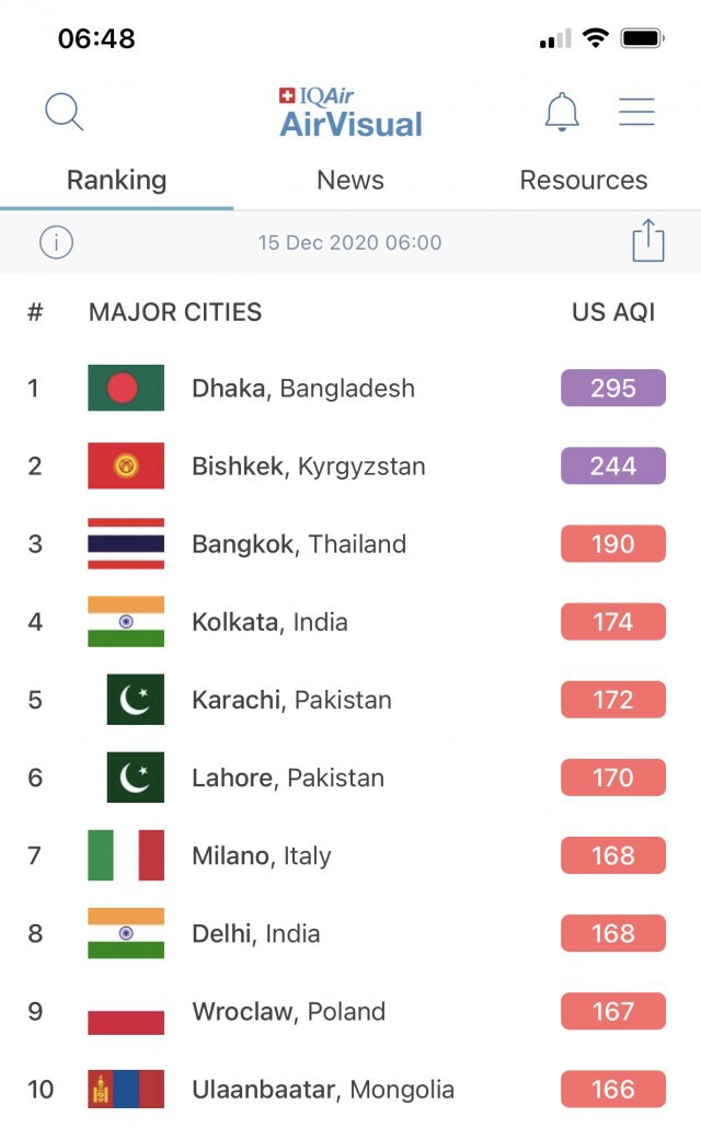 กรุงเทพฯ วิกฤตหนัก!! อากาศแย่ติดอันดับ 3 โลก พบPM 2.5 เกินมาตรฐาน 6 พื้นที่
