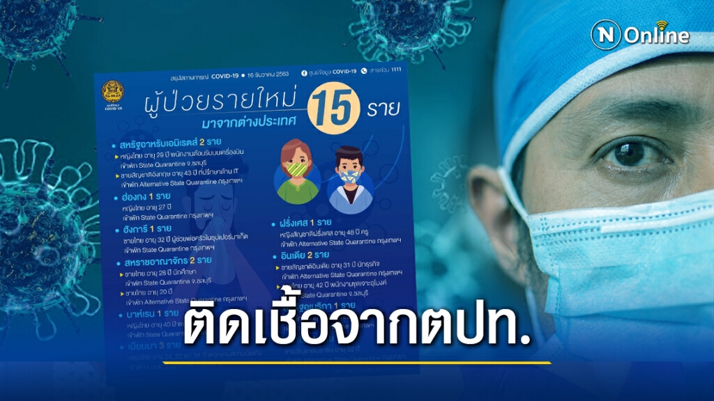 ศบค. เผยยอดผู้ติด"โควิด-19"ของไทยเพิ่ม 15 ราย ศบค. เผยยอดผู้ติด"โควิด-19"ของไทยเพิ่ม 15 ราย