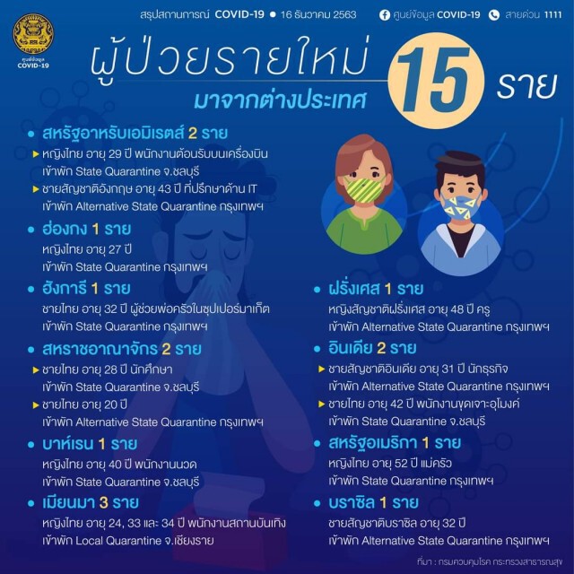 ศบค. เผยยอดผู้ติด"โควิด-19"ของไทยเพิ่ม 15 ราย