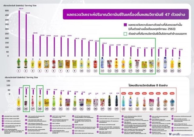 "มูลนิธิเพื่อผู้บริโภค" แจงวิธีตรวจ "วิตามินซี" พร้อมสวน "อ.อ๊อด" กลับไปอ่านรายละเอียดก่อนกล่าวหา