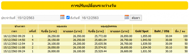 ราคาทองวันนี้(16 ธ.ค.) ปรับเพิ่มขึ้น ทองรูปพรรณขายออก 26,850 บาท