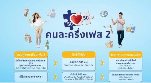 คลังเปิดให้กลุ่มวืดOTP คนละครึ่งเฟส2ลงทะเบียนอีกรอบ