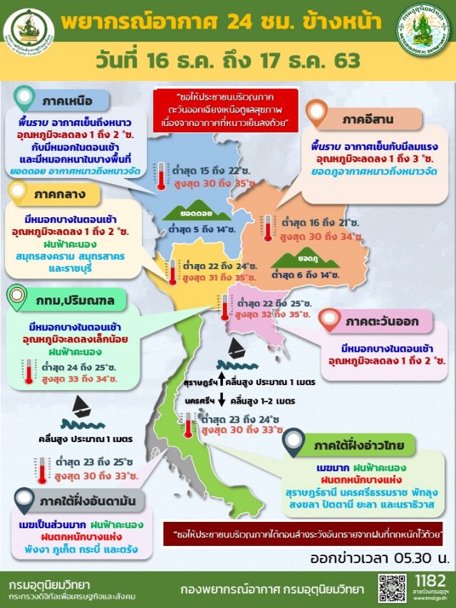 พยากรณ์อากาศวันนี้ ภาคเหนือ-อีสานหนาวขึ้น ภาคใต้ฝนตกชุก