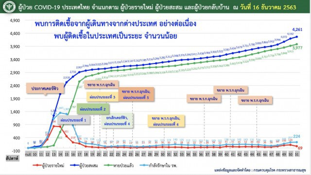 ศบค. เผยยอดผู้ติด"โควิด-19"ของไทยเพิ่ม 15 ราย
