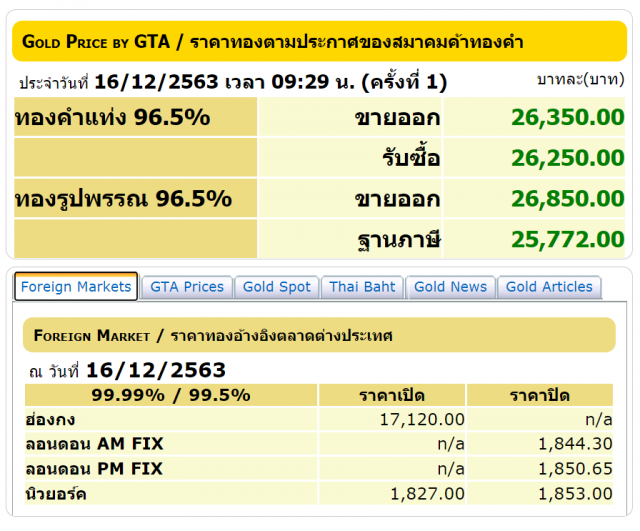 ราคาทองวันนี้(16 ธ.ค.) ปรับเพิ่มขึ้น ทองรูปพรรณขายออก 26,850 บาท