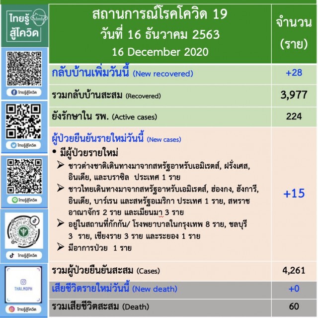 ศบค. เผยยอดผู้ติด"โควิด-19"ของไทยเพิ่ม 15 ราย