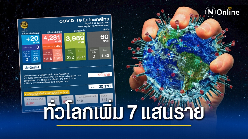 ศบค. เผยไทย"โควิด-19"เพิ่ม 20 ราย ทั่วโลกทะลุ 74 ล้าน ศบค. เผยไทย"โควิด-19"เพิ่ม 20 ราย ทั่วโลกทะลุ 74 ล้าน