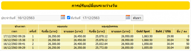 ราคาทองวันนี้ (17 ธ.ค.) ทองรูปพรรณขายออก 26,950 บาท