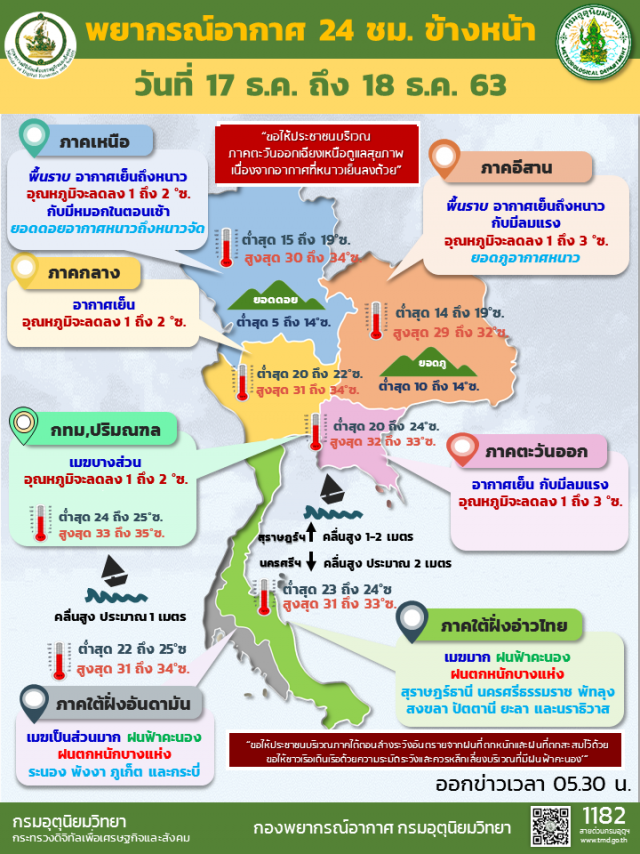 พยากรณ์อากาศวันนี้ ภาคเหนืออุณหภูมิลด1-3องศา ภาคใต้ฝนตกหนักบางพื้นที่
