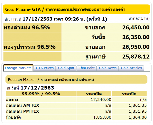 ราคาทองวันนี้ (17 ธ.ค.) ทองรูปพรรณขายออก 26,950 บาท
