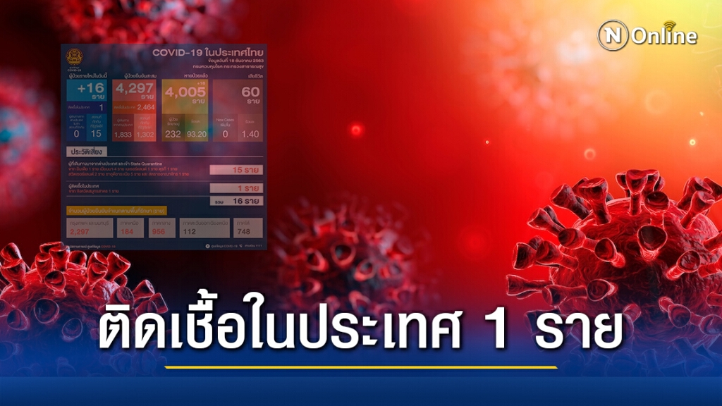 ศบค. เผยยอดผู้ติด"โควิด-19"ของไทยเพิ่ม 16 ราย ติดเชื้อในประเทศ 1 รายจากสมุทรสาคร ศบค. เผยยอดผู้ติด"โควิด-19"ของไทยเพิ่ม 16 ราย ติดเชื้อในประเทศ 1 รายจากสมุทรสาคร