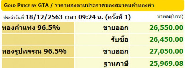ราคาทองวันนี้(18 ธ.ค.) ขึ้น 50 บาท ทองรูปพรรณขายออก 27,050 บาท
