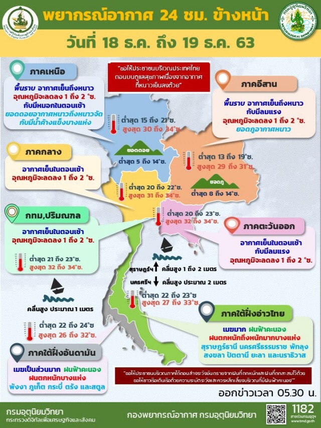 อุตุฯ เผยอุณหภูมิลดอีก 1-2 องศา ไทยตอนบนอากาศเย็นถึงหนาว กรุงฯเย็นกว่าเดิม