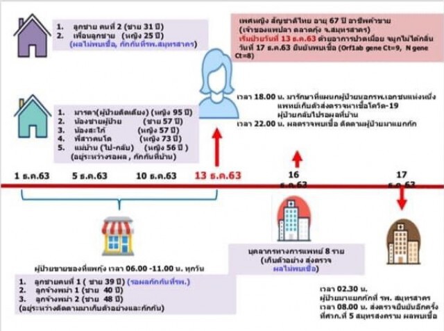 ตลาดกุ้ง ประกาศปิด 1 วัน หลังสมุทรสาครพบผู้ติดเชื้อโควิด-19