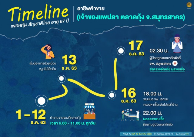 ศบค. เผยยอดผู้ติด"โควิด-19"ของไทยเพิ่ม 16 ราย ติดเชื้อในประเทศ 1 รายจากสมุทรสาคร