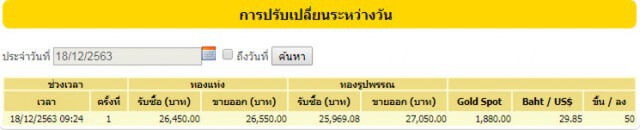 ราคาทองวันนี้(18 ธ.ค.) ขึ้น 50 บาท ทองรูปพรรณขายออก 27,050 บาท
