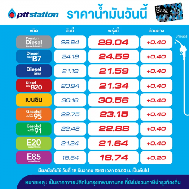 เย็นนี้แวะปั้ม..จัดให้เต็มถัง!! พรุ่งนี้..น้ำมันปรับขึ้นราคาทุกชนิด