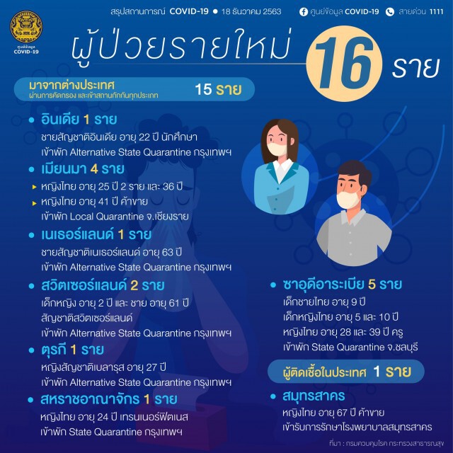 ศบค. เผยยอดผู้ติด"โควิด-19"ของไทยเพิ่ม 16 ราย ติดเชื้อในประเทศ 1 รายจากสมุทรสาคร