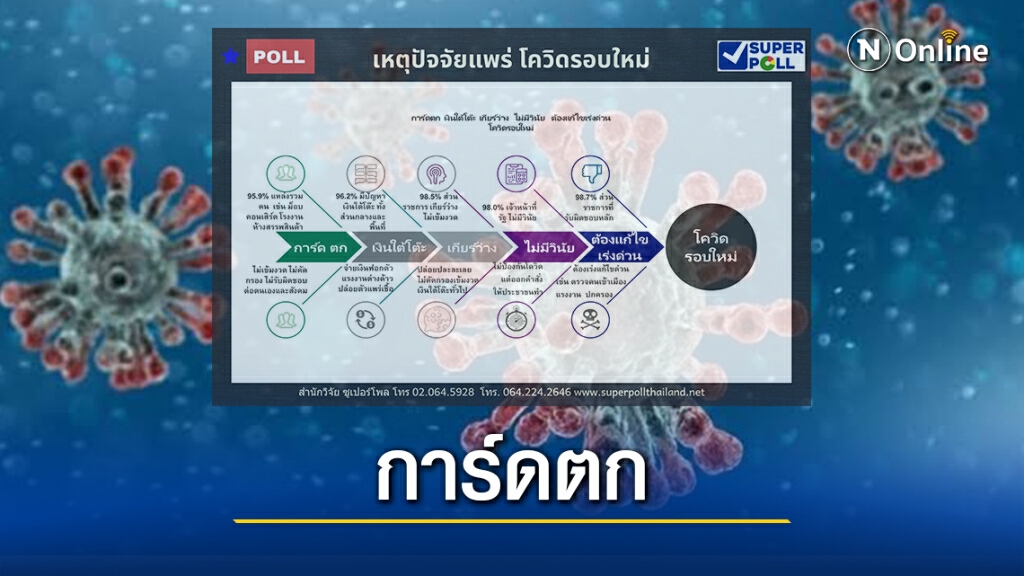 โพลชี้ขรก.เกียร์ว่างต้นเหตุทำโควิดแพร่รอบใหม่ โพลชี้ขรก.เกียร์ว่างต้นเหตุทำโควิดแพร่รอบใหม่