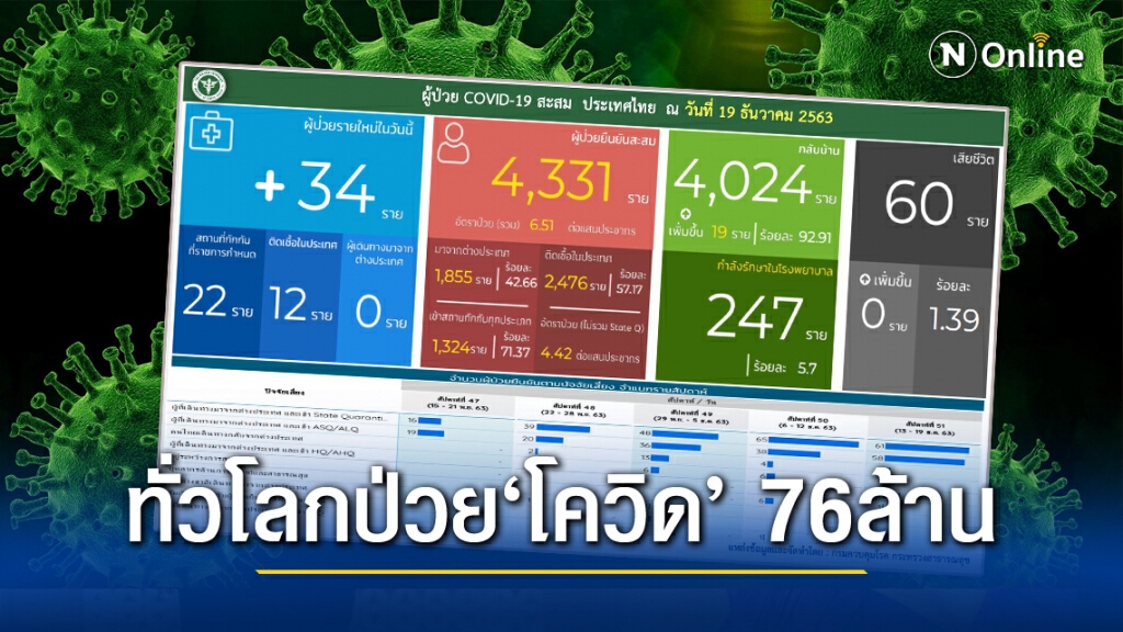 ศบค. เผยไทยติด "โควิด-19" พุ่ง 34 ราย ศบค. เผยไทยติด "โควิด-19" พุ่ง 34 ราย