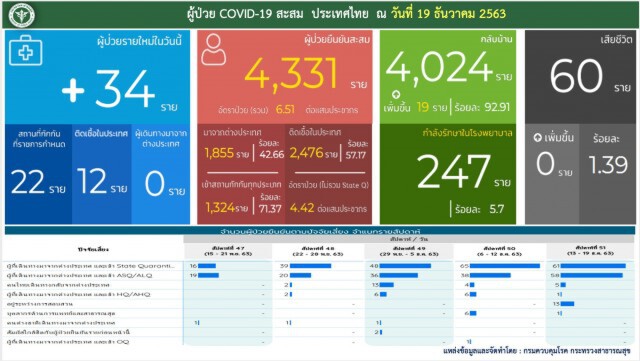 ศบค. เผยไทยติด "โควิด-19" พุ่ง 34 ราย