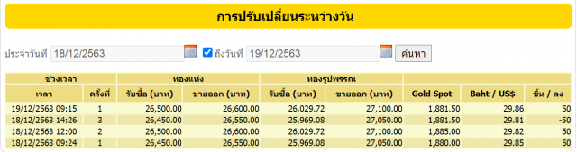 ราคาทองวันนี้ (19 ธ.ค.) ทองรูปพรรณขายออก 27,100 บาท