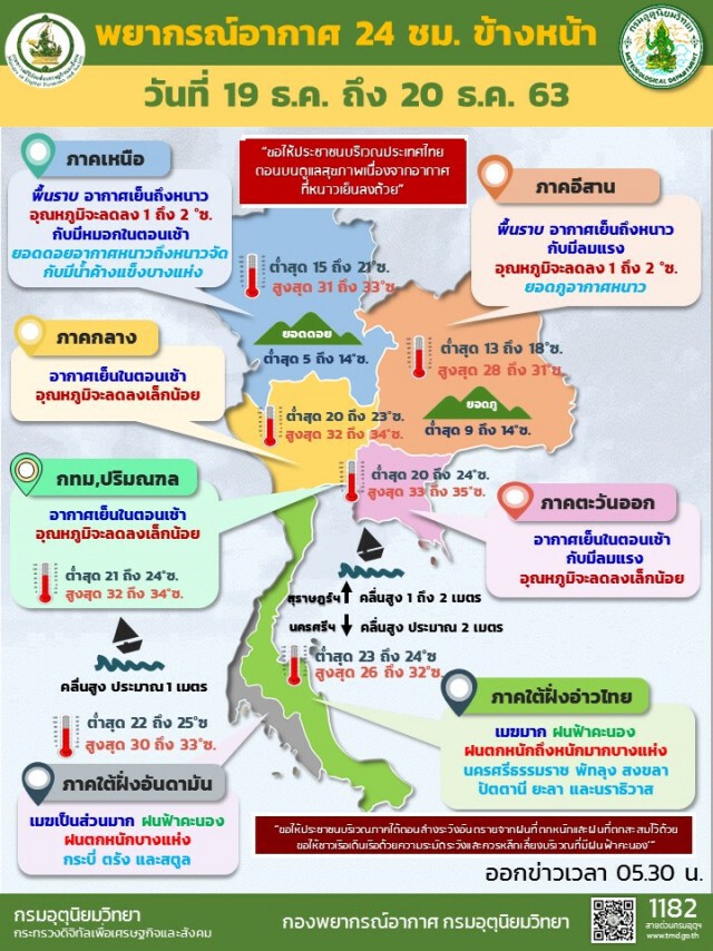 พยากรณ์อากาศวันนี้ ภาคเหนือหนาวเพิ่มขึ้น ภาคใต้ระวังฝนตกหนัก