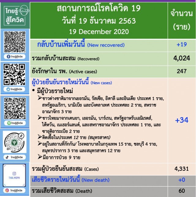ศบค. เผยไทยติด "โควิด-19" พุ่ง 34 ราย